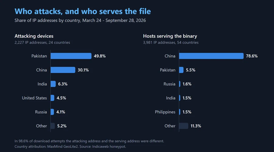 Share of IP addresses by country. Attacking devices: Pakistan 49.8%, China 30.1%, India 6.3%, United States 4.5%, Russia 4.1%. Hosts serving the Mozi binary: China 78.6%, Pakistan 5.5%, Russia 1.6%, India 1.5%, Philippines 1.5%.