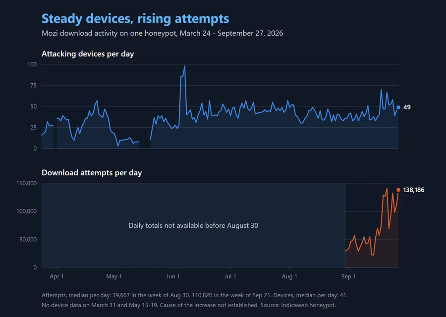 Two charts. Attacking devices per day from March 24 to September 27, 2026 stay between roughly 25 and 60 for the whole period, 49 on the last day. Download attempts per day, available from August 30, rise from about 30,000 to 138,186 on September 27.